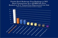 DSH Hotel Advisors comes in #2 for most hotel transactions in Florida under $25MM in 2022