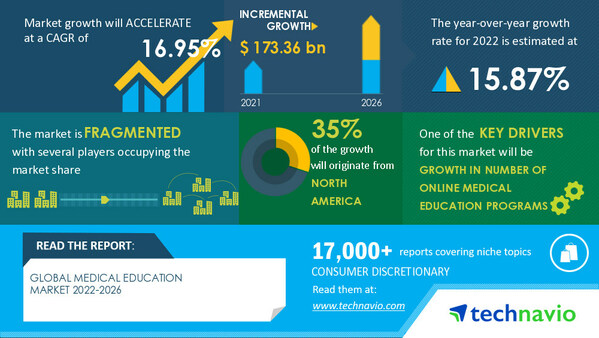 Technavio has announced its latest marketplace  probe   study  titled Global Medical Education Market