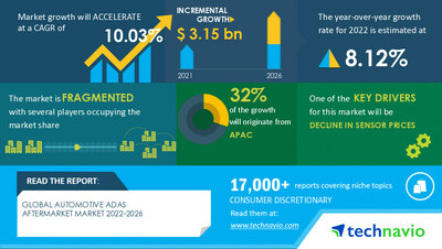 Technavio has announced its latest market research report titled Global Automotive ADAS Aftermarket Market