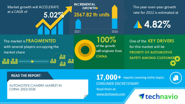 Technavio has announced its latest market research report titled Automotive Camera Market in China