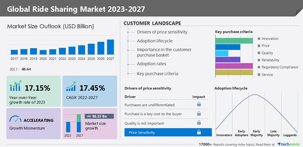 Technavio has announced its latest market research report titled Global Ride Sharing Market 2023-2027