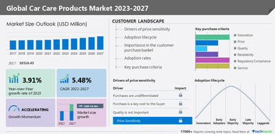 Technavio has announced its latest market research report titled Global Car Care Products Market 2023-2027