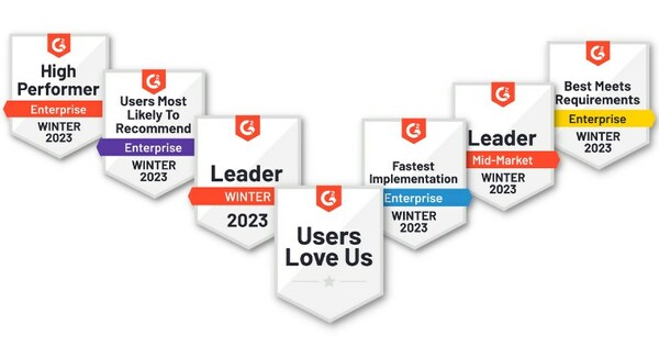 In Winter 2023, Chatmeter was honored by G2 with 24 badges.