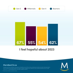 Meridian finds Millennials' ready for financial refresh