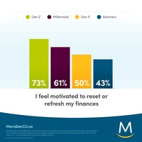 I feel motivated to reset or refresh my finances (CNW Group/Meridian Credit Union)