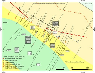 Figure 1: Plan Map of the South Gold Zone showing the 2022 drill results and the planned 2023 holes along strike. All drilling intervals are down-hole lengths. True thicknesses cannot be estimated with available information. The historical assays referred to in this release were obtained from historical work reports filed with the Quebec Ministry of Energy and Natural Resources and have not been independently verified by a Qualified Person as defined by NI 43- 101. (CNW Group/Orford Mining Corporation)