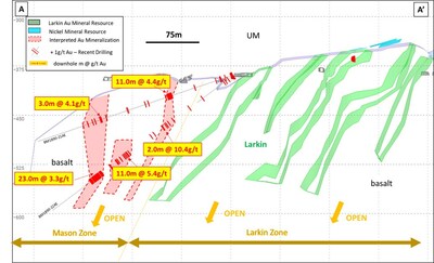 Figure 3: Mason-Larkin cross section, Beta Block looking north highlighting recent Mason drill results from BM1890-21AE/22AE. +/-5m window. (CNW Group/Karora Resources Inc.)