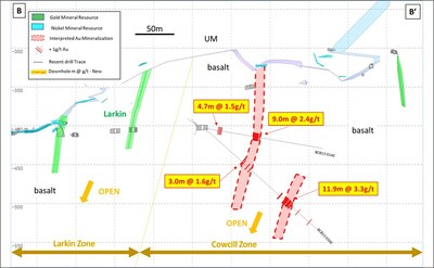 Figure 4: Larkin-Cowcill cross section, Beta Block looking north highlighting recent Cowcill drill results from BCB-01AE/03AE. +/- 20m window. (CNW Group/Karora Resources Inc.)