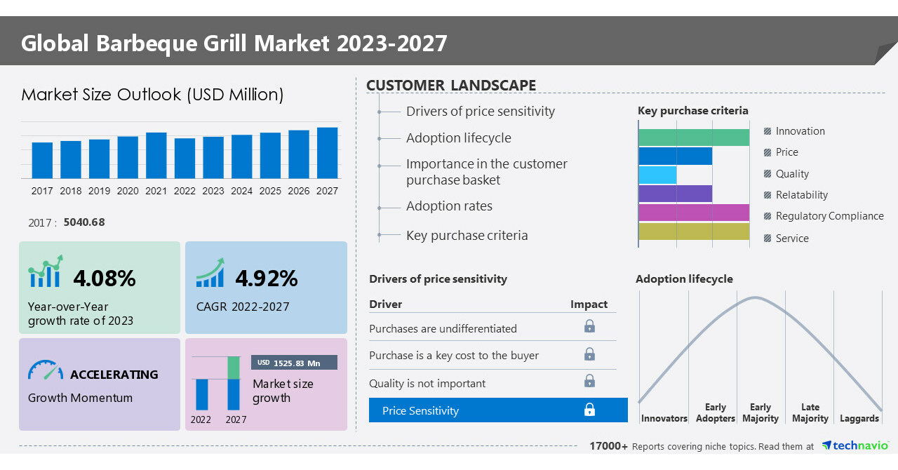 Barbeque grill market size to grow by USD 1,525.83 million from 2022 to