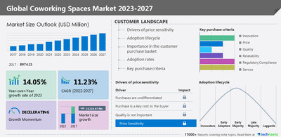 Technavio has announced its latest market research report titled Global Coworking Spaces Market 2023-2027