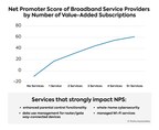 Parks Associates: 92% of US Internet Households use Wi-Fi at Home, and More Than One-Fourth Value Service Quality Over Price