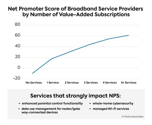 Parks Associates: Net Promoter Score of Broadband Service Providers by Number of Value-Added Subscriptions