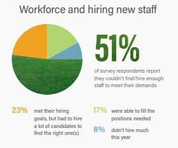 The 2023 LMN State of the Industry Report shared insights from landscapers across North America.