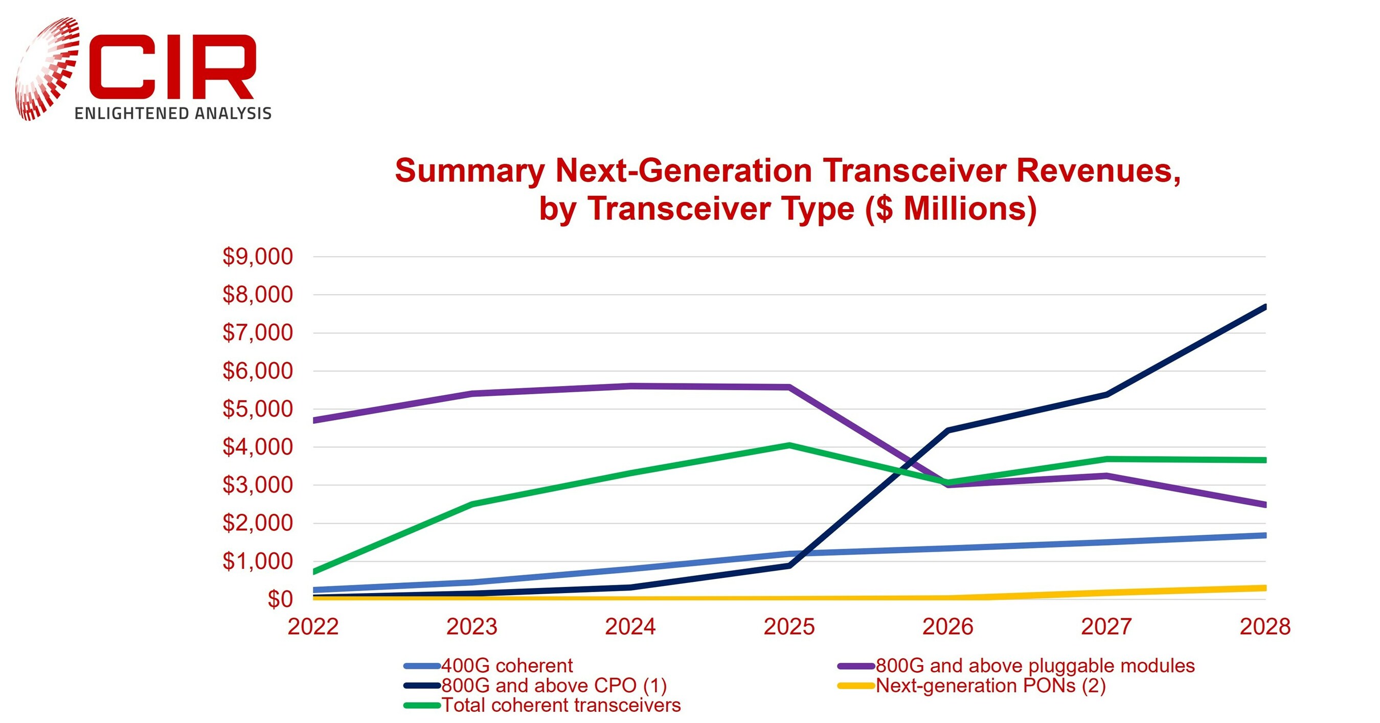 New CIR Report Predicts Nextgeneration Optical Transceivers to