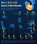 Americans Traveling on the Clock - New Upgraded Points Study Reveals Best (and Worst) U.S. Airports for Remote Work
