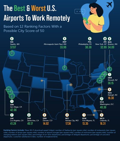The Best and Worst U.S. Airports for Remote Work