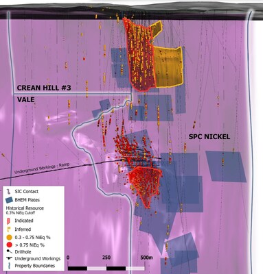 Figure 3: Long Section of the Lockerby East – West Graham area. Section is orientated SW-NE and the viewing direction is to the NW. Refer to Figure 1 for the location of the A-A’ section line. Image shows the relationship of the Crean Hill 3 Property to the West Graham1 and Lockerby East deposits3 . (CNW Group/SPC Nickel Corp.)