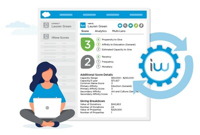 Automated Scoring—new automation in iWave for Salesforce that further enhances the ability to prioritize donors who have additional giving potential and provides new cultivation and solicitation opportunities. (CNW Group/iWave)