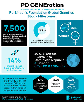 Parkinson’s Foundation Global Genetics Study Milestones Infographic