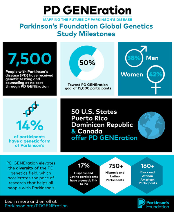 Infographie sur les jalons de l'étude mondiale sur la génétique de la Fondation Parkinson