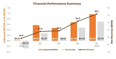 Financial Performance Summary (CNW Group/CanadaBis Capital Inc.)
