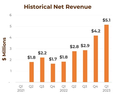 Historical Net Revenue (CNW Group/CanadaBis Capital Inc.)