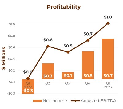 Profitability (CNW Group/CanadaBis Capital Inc.)