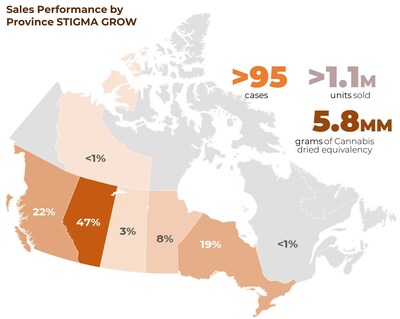 Sales Performance Summary by Province STIGMA GROW (CNW Group/CanadaBis Capital Inc.)