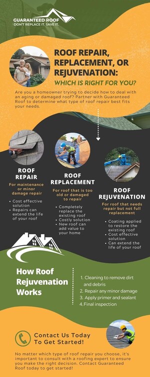 Guaranteed Roof in Atlanta Offers Innovative Roof Rejuvenation Services