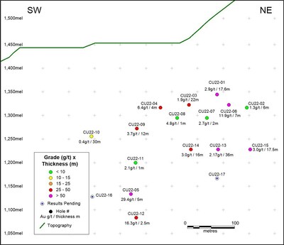 Figure 2. Vertical long section showing pierce points of the primary intercept in the Cuyes West structure, coloured by gold grade x thickness, where results are available. (CNW Group/Luminex Resources Corp.)