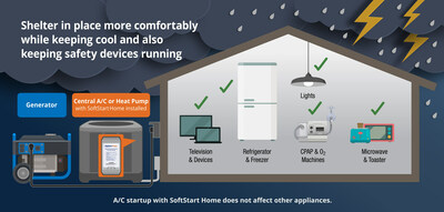 By greatly reducing A/C or heat pump startup power, a SoftStart Home soft starter helps keep homes comfortable during emergencies in extremely hot or cold weather while also allowing backup power to operate other vital appliances.