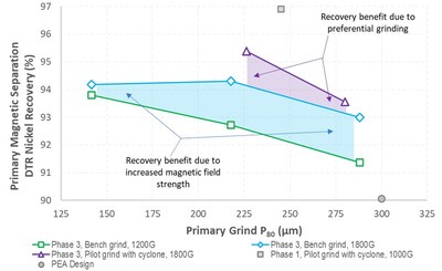 Figure 2 – Impact of Grind Size, Preferential Grinding, and Magnetic Field Strength on DTR Nickel Recovery in the Primary Circuit (CNW Group/FPX Nickel Corp.)
