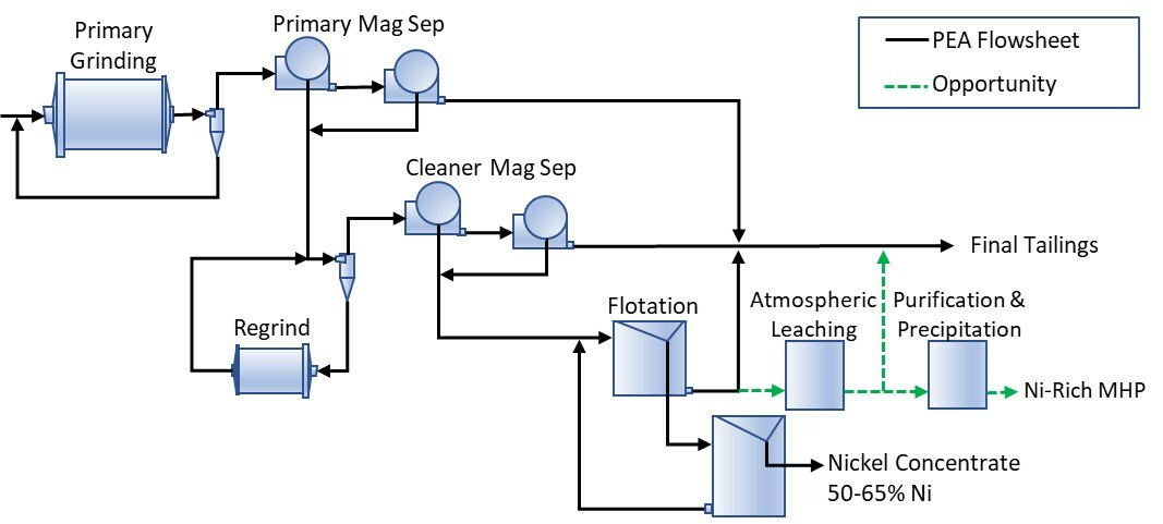 Figure 1 – PEA Flowsheet and New Process Opportunity (CNW Group/FPX Nickel Corp.) Figure 1 – PEA Flowsheet and New Process Opportunity (CNW Group/FPX Nickel Corp.)