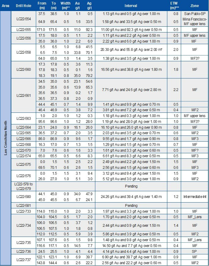 Table 1: Assay Results Reported in This Press Release (CNW Group/Mako Mining Corp.) Table 1: Assay Results Reported in This Press Release (CNW Group/Mako Mining Corp.)