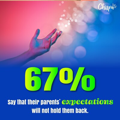 <percent>67%</percent> of Hispanic Gen Z students say their parents expectations will not hold them back in a new study from Latinx dating app, Chispa.