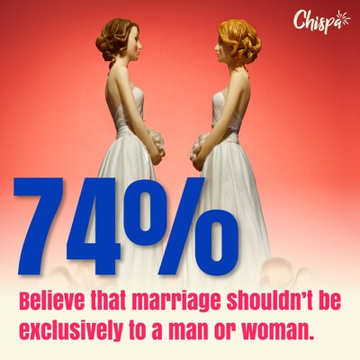 74% of Hispanic college students believe marriage shouldn't be exclusive to a man or woman.