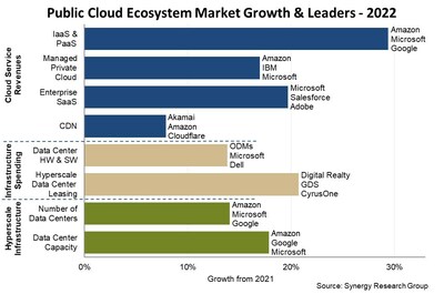 Public Cloud Ecosystem Growth