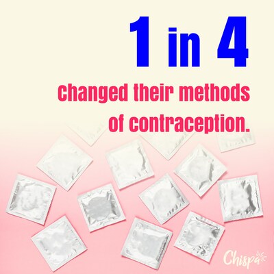 El nuevo estudio "Latinx in College" de la aplicación de citas Chispa revela que 1 de cada 4 estudiantes hispanos de la generación Z cambió sus métodos anticonceptivos como resultado de la revocación de Roe vs. Wade.