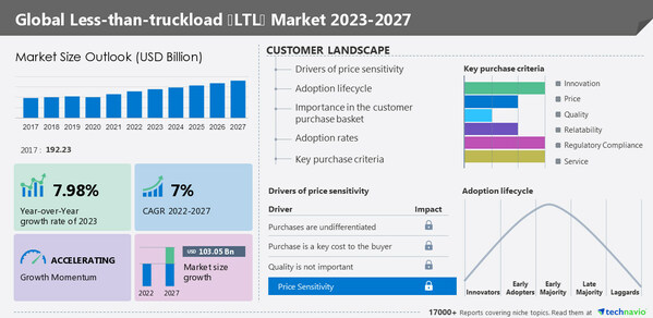 Technavio has announced its latest market research report titled Global Less-than-truckload (LTL) Market 2023-2027
