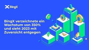 BingX verzeichnete ein Wachstum von 350 % und sieht 2023 mit Zuversicht entgegen