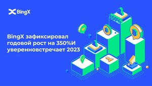 BingX зафиксировала годовой рост на 350%