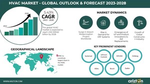 According to Arizton, the Global HVAC Market to Reach USD 309 Billion, Growing at a CAGR of 5% During 2022-2028; Systemair, Samsung, Daikin &amp; Bosch Identified Among the Top Vendors