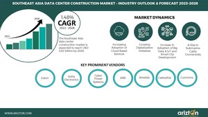 According to Arizton, Massive Investments by Colocation &amp; Cloud Service Providers will Grow Southeast Asia Data Center Construction Industry to USD 3 Billion in 2028