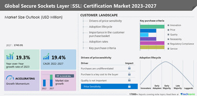 Technavio has announced its latest market research report titled Global Secure Sockets Layer (SSL) Certification Market 2023-2027
