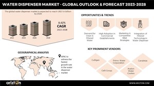 Global Water Dispenser Market - A lucrative Industry to Invest in, More than 5 Million Units Sales Expected by 2028, Adoption of Eco-Friendly POU Systems to Increase Tremendously - Arizton