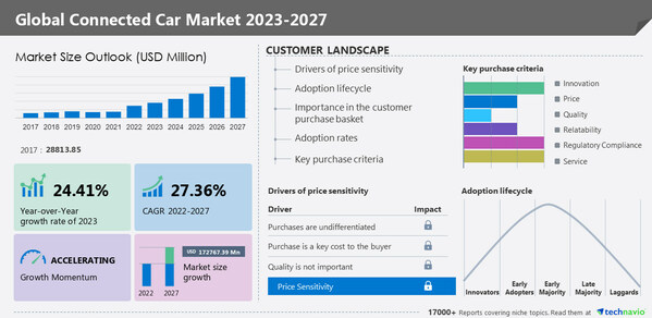 Technavio has announced its latest market research report titled Global Connected Car Market 2023-2027