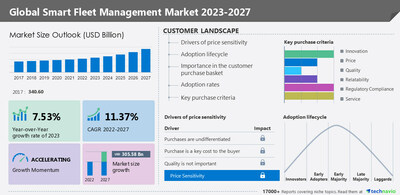 Smart Fleet Management Market Size To Increase By USD 305.58 Billion ...