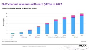 New Omdia data reveals global FAST channel revenues will reach $12bn in 2027