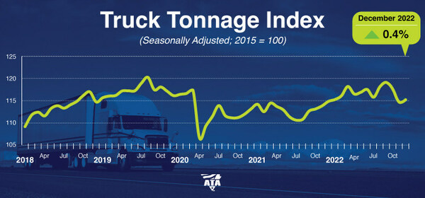 American Trucking Associations’ advanced seasonally adjusted For-Hire Truck Tonnage Index rose 0.4% in December after decreasing 2.5% in November. For all of 2022, tonnage was up 3.4%, which was the best annual gain since 2018. “Despite weakening in the second half, 2022 overall was a solid year for truck freight tonnage,” ATA Chief Economist Bob Costello said.