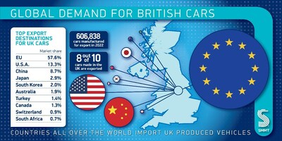 Global demand for UK made cars – top export markets 2022 (PRNewsfoto/Society of Motor Manufacturers and Traders (SMMT))